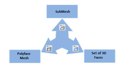 CAD drafting Converting to Meshes or 3D 0