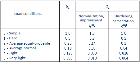 CAD software Cylindrical Gearing Strength Analysis 7
